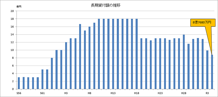 長期貸付額の推移