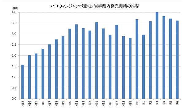 ハロウィンジャンボ宝くじ岩手県内販売実績の推移