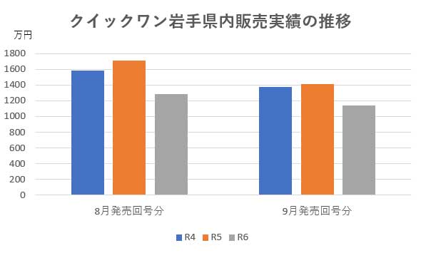 クイックワン岩手県内販売実績の推移