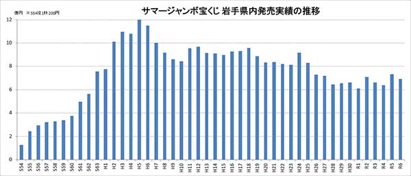 サマージャンボ宝くじ岩手県内販売実績の推移