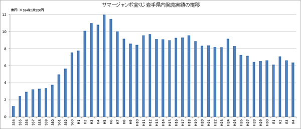 宝くじ岩手県内発売実績の推移グラフ