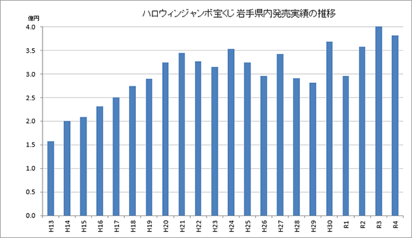 宝くじ岩手県内発売実績の推移グラフ