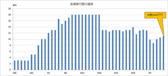 長期貸付額の推移