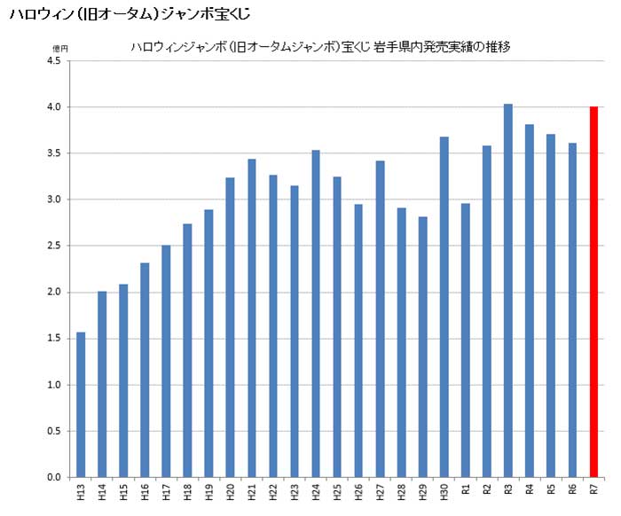 ハロウィンジャンボ宝くじ岩手県内販売実績の推移
