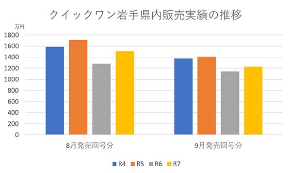 クイックワン岩手県内販売実績の推移