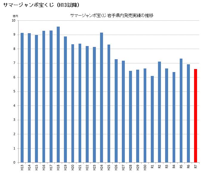 サマージャンボ宝くじ岩手県内販売実績の推移
